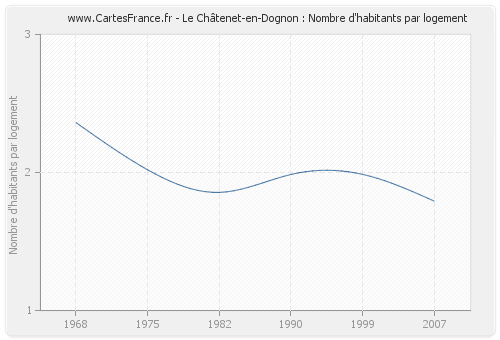 Le Châtenet-en-Dognon : Nombre d'habitants par logement